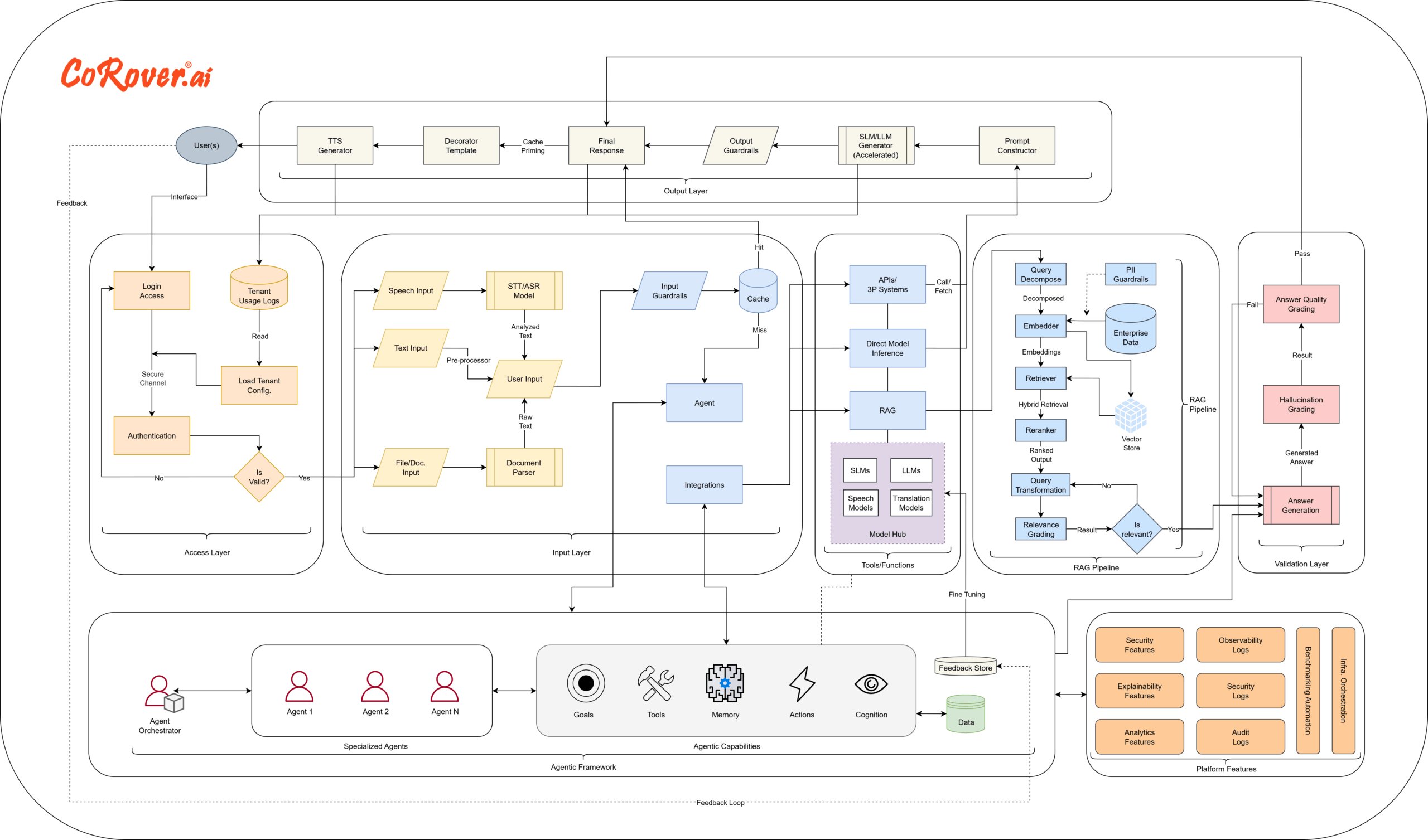CoRover Agentic AI Architecture