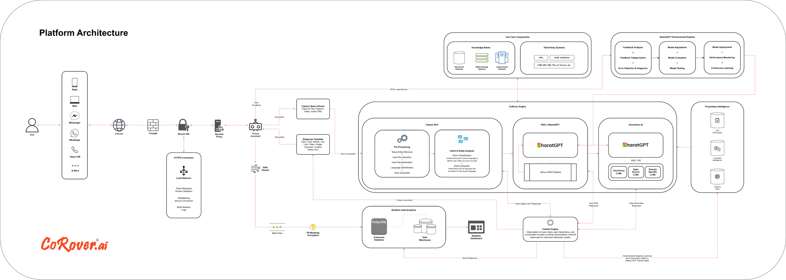 CoRover Conversational AI Platform Architecture